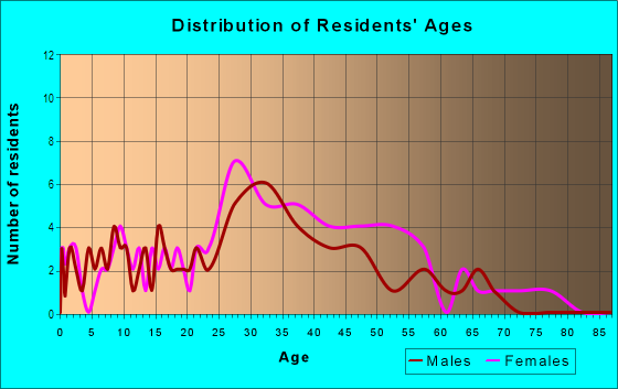 Age and Sex of Residents in Colonnades in Fort Lauderdale, FL