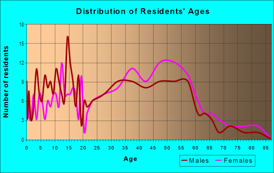 Age and Sex of Residents in Marcano Estates in Fort Lauderdale, FL