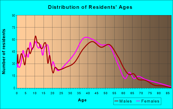 Age and Sex of Residents in Plantation Acres in Fort Lauderdale, FL