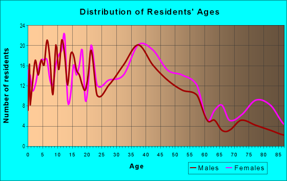Age and Sex of Residents in Sunrise Heights in Fort Lauderdale, FL