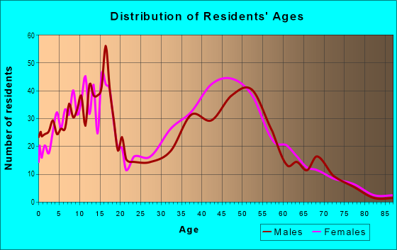 Age and Sex of Residents in Highland Lakes in Miami, FL