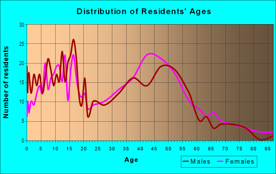 Age and Sex of Residents in Sun Swept Isles in Miami, FL