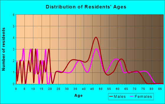 Age and Sex of Residents in Lake Adele in Hialeah, FL