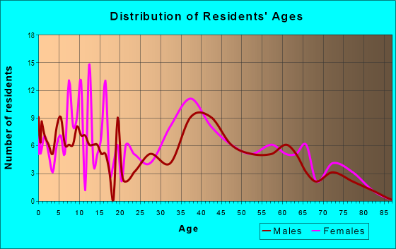Age and Sex of Residents in Lake Patricia in Hialeah, FL