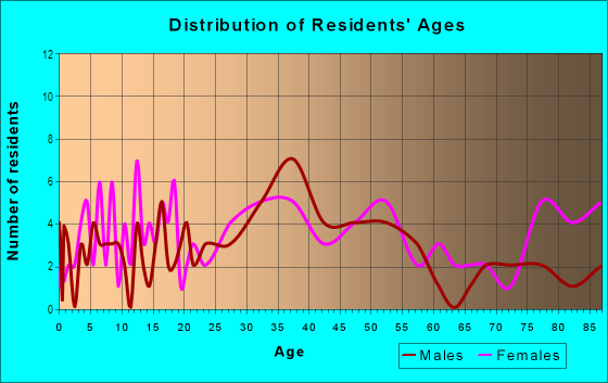 Age and Sex of Residents in Hammondville in Pompano Beach, FL