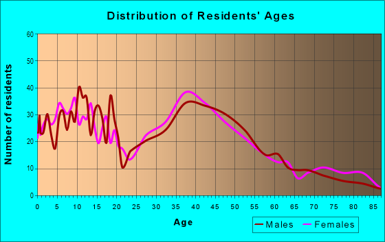 Age and Sex of Residents in Margate Estates in Pompano Beach, FL