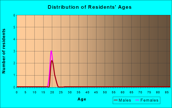 Age and Sex of Residents in Cherry Hill Estates in Siloam Springs, AR