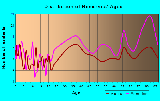 Age and Sex of Residents in Cypress Chase in Fort Lauderdale, FL