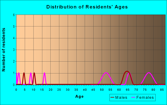 Age and Sex of Residents in Chattering Heights in Siloam Springs, AR