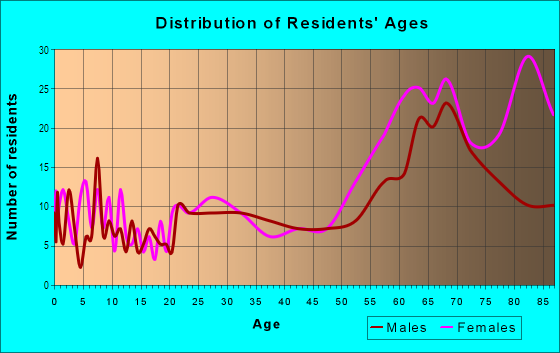 Age and Sex of Residents in Hawaiian Gardens in Fort Lauderdale, FL