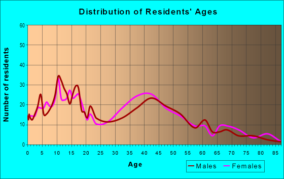 Age and Sex of Residents in Northgate in Fort Lauderdale, FL