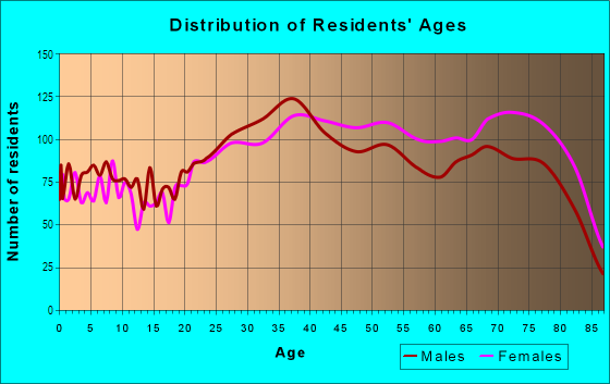 Age and Sex of Residents in Four Corners in Clearwater, FL
