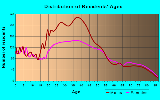 Age and Sex of Residents in High Point in Clearwater, FL