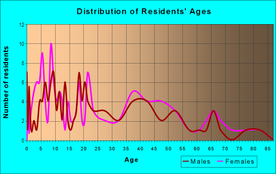 Age and Sex of Residents in Grove Hill in Irvington, AL