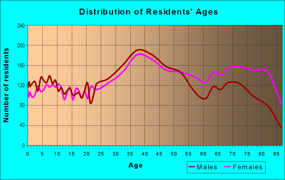 Age and Sex of Residents in Downtown Largo in Largo, FL