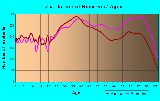Age and Sex of Residents in Ulmerton in Largo, FL