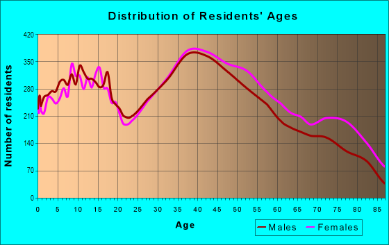 Age and Sex of Residents in Cross Bayou in Pinellas Park, FL