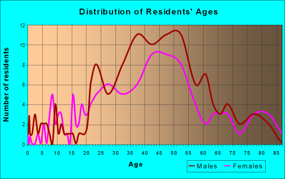 Age and Sex of Residents in Casa Marina in Key West, FL
