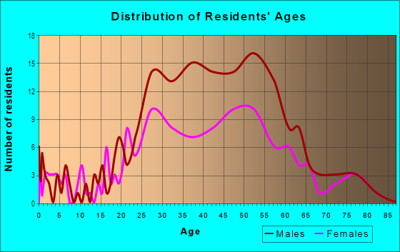 Age and Sex of Residents in Historic Seaport in Key West, FL