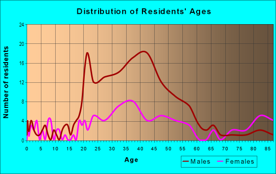 Age and Sex of Residents in Key West Golf Club in Key West, FL