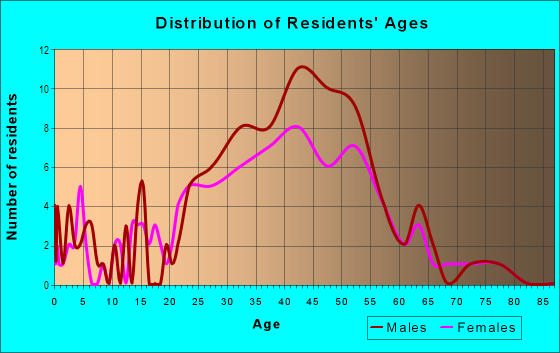 Age and Sex of Residents in The Meadows in Key West, FL