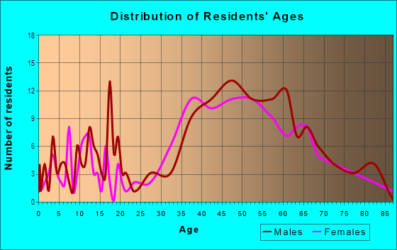 Age and Sex of Residents in Rock Harbor in Key Largo, FL