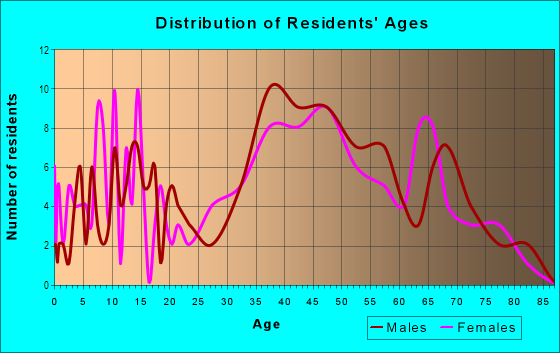 Age and Sex of Residents in Sunset Point in Key Largo, FL