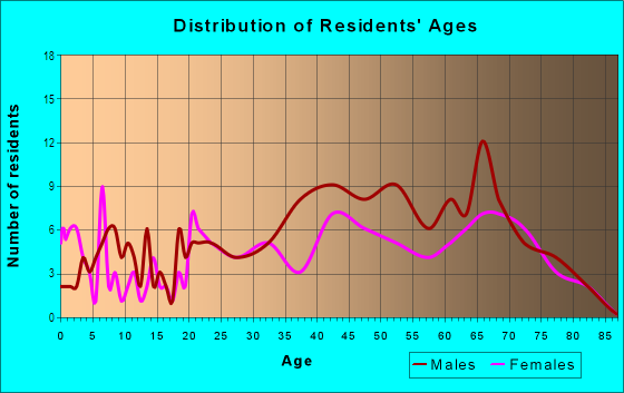 Age and Sex of Residents in Gateway North in Hallandale, FL