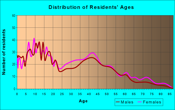 Age and Sex of Residents in Biscayne Gardens in Miami, FL