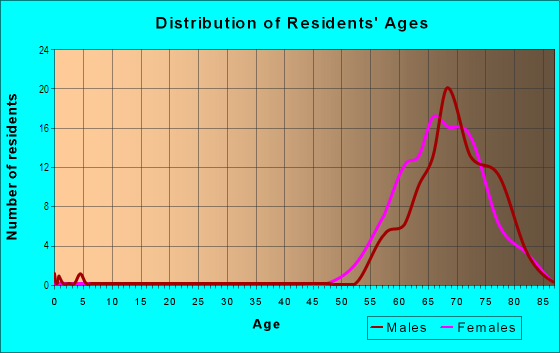 Age and Sex of Residents in Edgewater Landing in Edgewater, FL