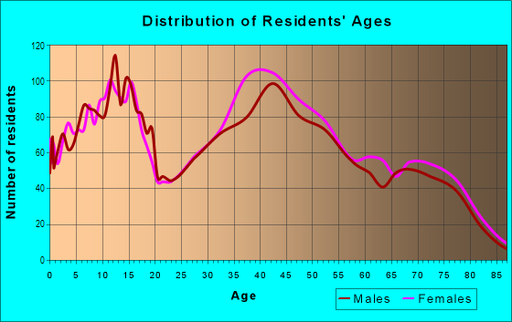 Age and Sex of Residents in Florida Shores in Edgewater, FL