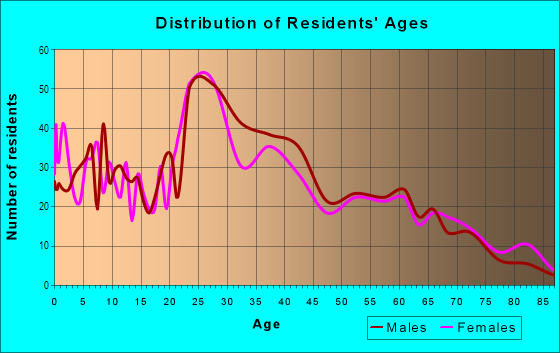 Age and Sex of Residents in Fern Crest Village in Fort Lauderdale, FL