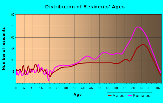 Age and Sex of Residents in Pine Island Ridge in Fort Lauderdale, FL