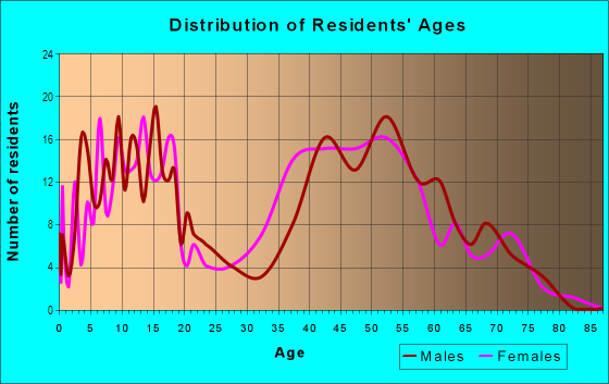 Age and Sex of Residents in Kings Bay in Miami, FL