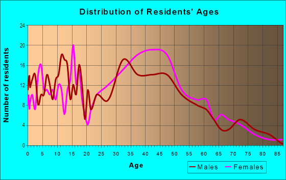Age and Sex of Residents in Rockdale in Miami, FL