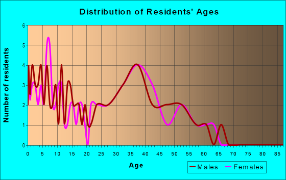 Age and Sex of Residents in Banyan Trails in Pompano Beach, FL
