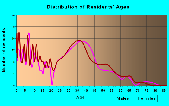 Age and Sex of Residents in Indigo Lakes in Pompano Beach, FL