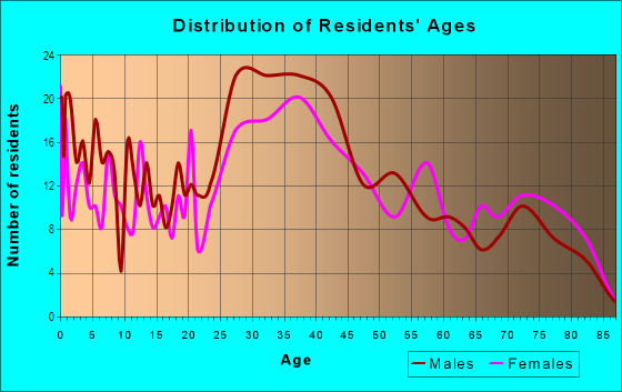 Age and Sex of Residents in West Dixie Bend in Pompano Beach, FL