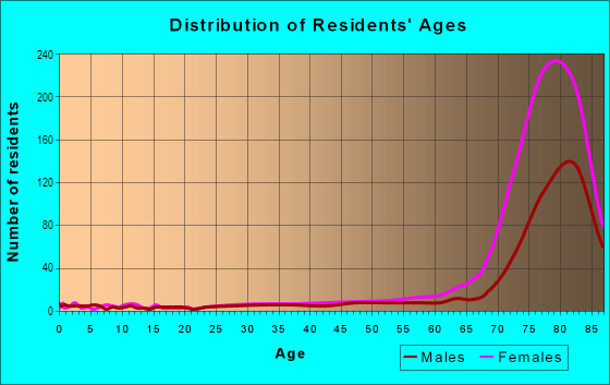 Age and Sex of Residents in Wynmoor in Pompano Beach, FL