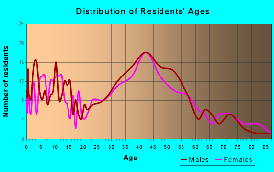 Age and Sex of Residents in Bay Point in Miami, FL