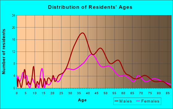 Age and Sex of Residents in Bayside in Miami, FL