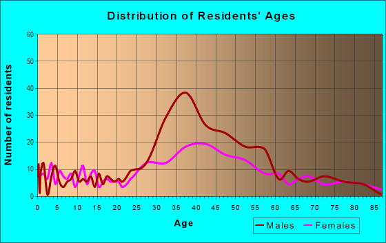 Age and Sex of Residents in Belle Meade in Miami, FL