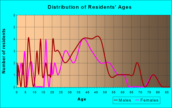 Age and Sex of Residents in Beverly Terrace in Miami, FL