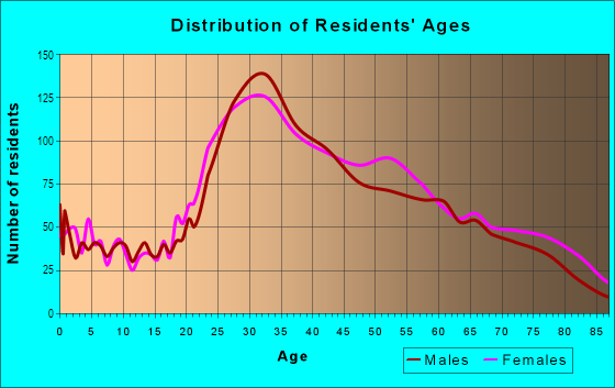 Age and Sex of Residents in Brickell in Miami, FL