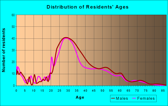 Age and Sex of Residents in Brickell Key in Miami, FL