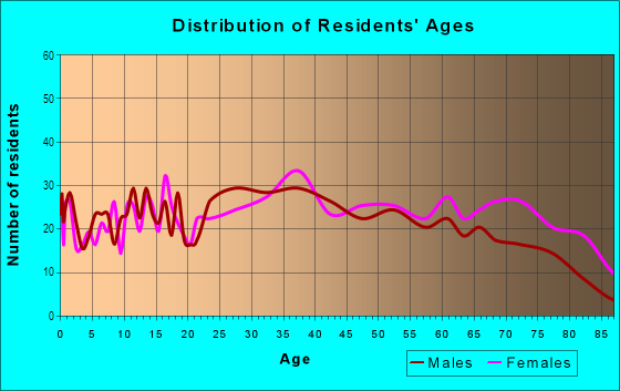 Age and Sex of Residents in Bryan Park in Miami, FL