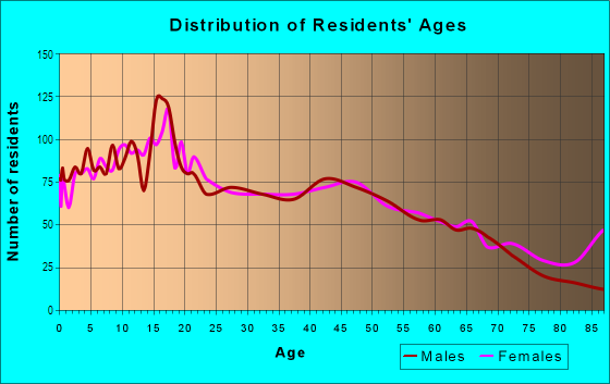 Age and Sex of Residents in Buena Vista in Miami, FL