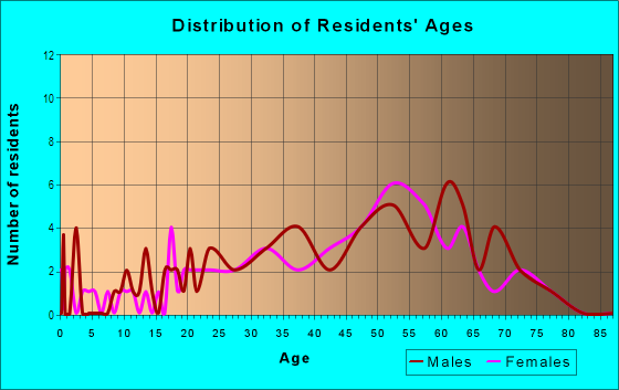 Age and Sex of Residents in Camp Biscayne in Miami, FL