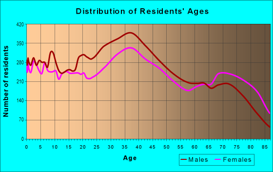 Age and Sex of Residents in East Little Havana in Miami, FL