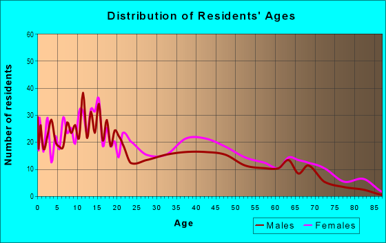 Age and Sex of Residents in Hadley Park in Miami, FL